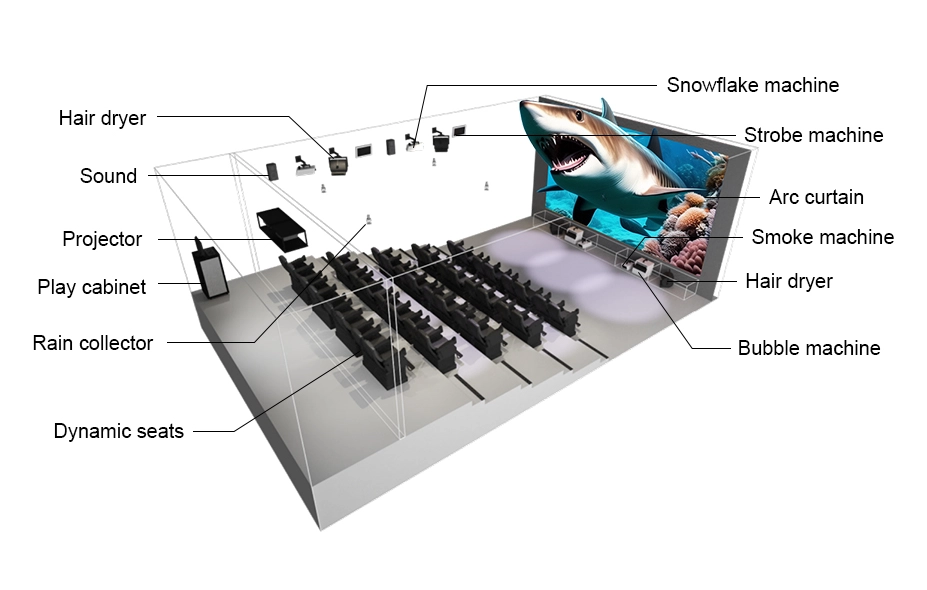 5D Cinema System Layout