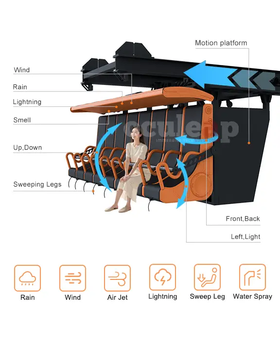 Oculeap Sky Dome Flying Theater Specification